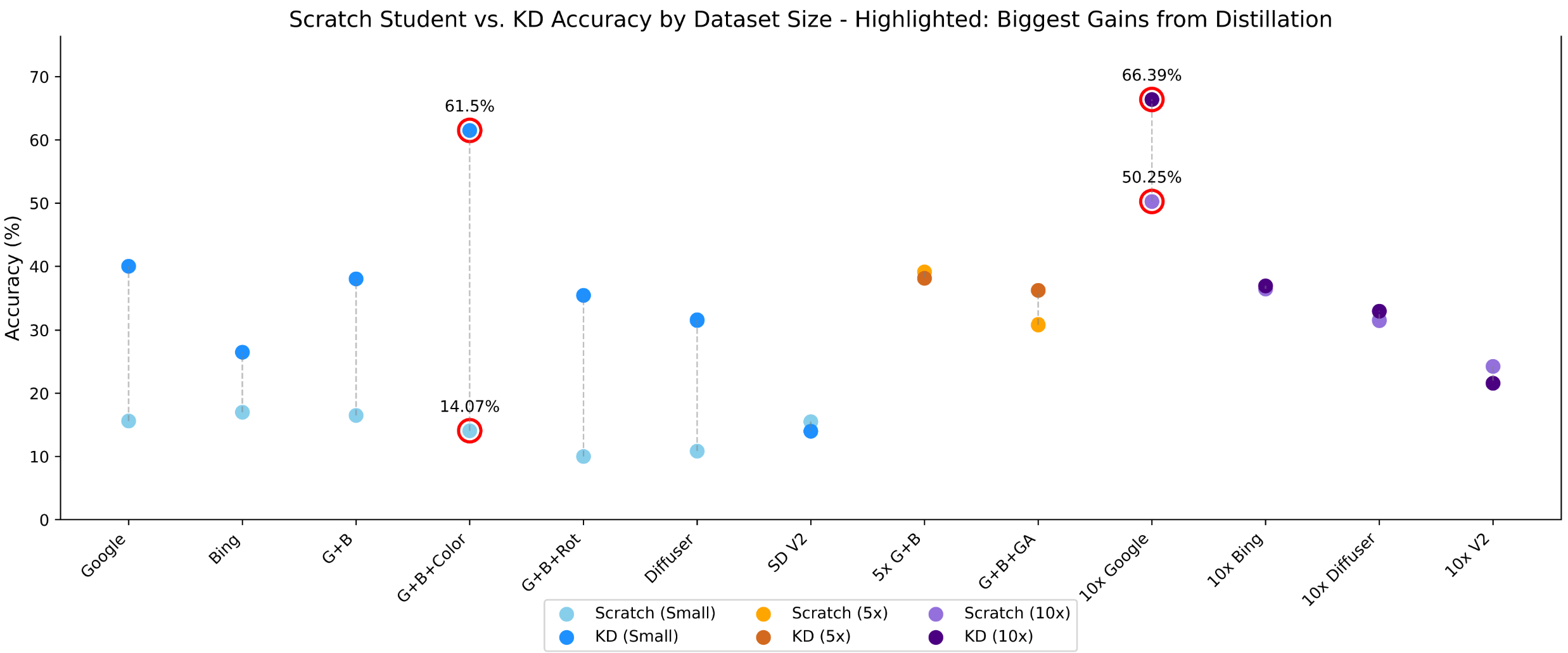 Knowledge Distillation Project